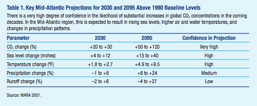 总结直流气候影响的地区从2008年MWCOG报告。